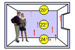 Temperature stratification with floor heating